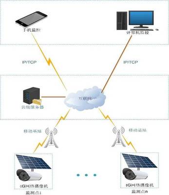 韦善锐:基于云服务的野外油气管道图像监控系统应用